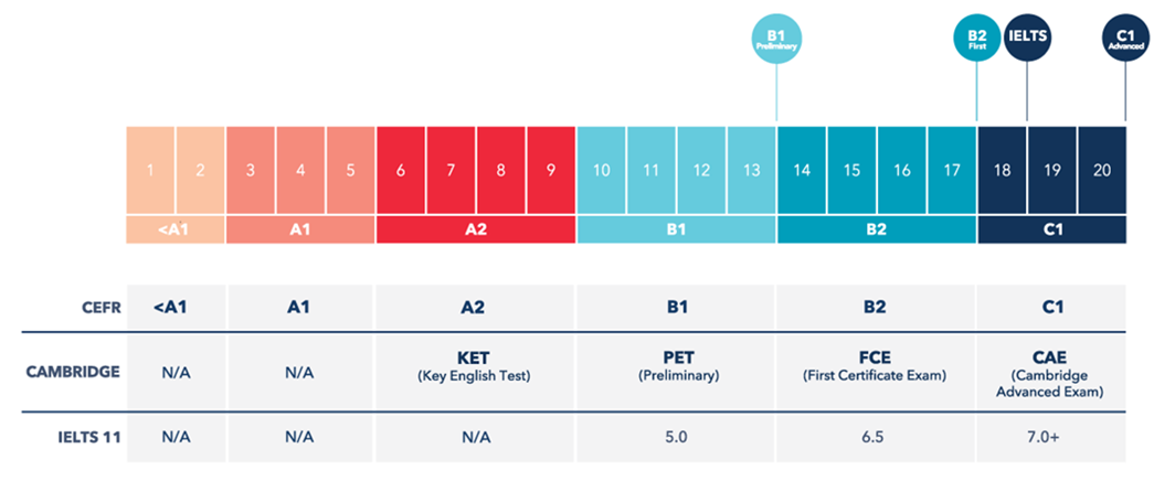 níveis de inglês wall street english cambridge